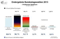 E 2013 Politisches Spektrum
